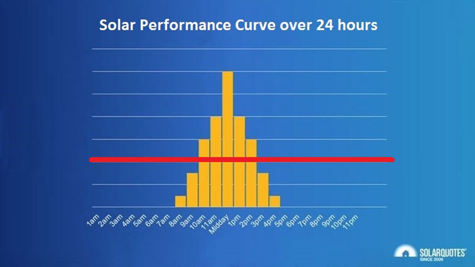 Bar graph showing solar performance over 24 hours with peak midday output.